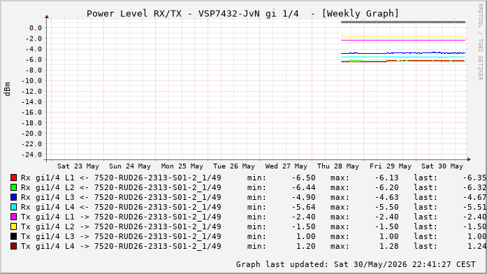 Power Level TX / RX, graf. Darstellung, VSP7432-JvN Int: 1/4 (204)