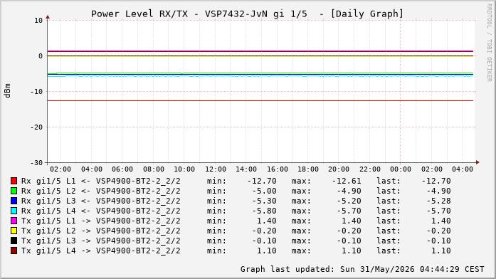 Power Level TX / RX, graf. Darstellung, VSP7432-JvN Int: 1/5 (208)