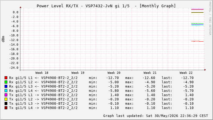 Power Level TX / RX, graf. Darstellung, VSP7432-JvN Int: 1/5 (208)