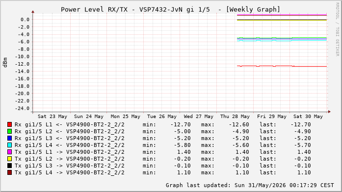 Power Level TX / RX, graf. Darstellung, VSP7432-JvN Int: 1/5 (208)