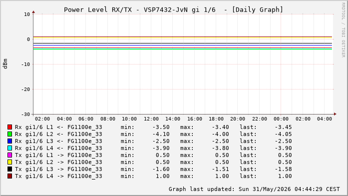Power Level TX / RX, graf. Darstellung, VSP7432-JvN Int: 1/6 (212)