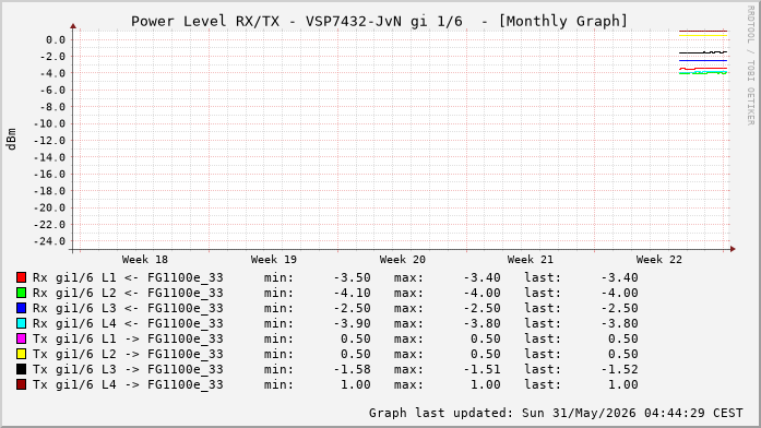 Power Level TX / RX, graf. Darstellung, VSP7432-JvN Int: 1/6 (212)