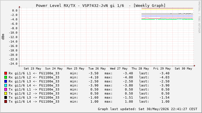 Power Level TX / RX, graf. Darstellung, VSP7432-JvN Int: 1/6 (212)