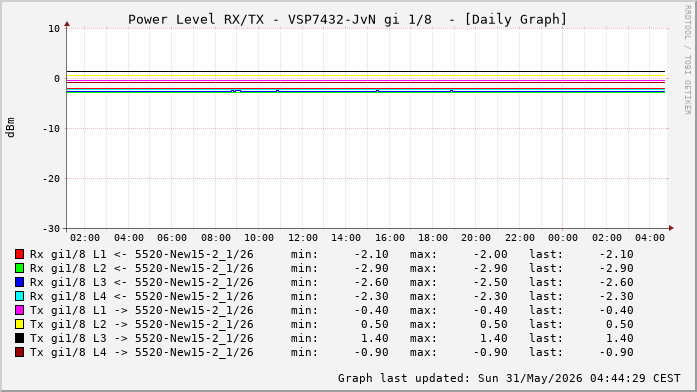 Power Level TX / RX, graf. Darstellung, VSP7432-JvN Int: 1/8 (220)