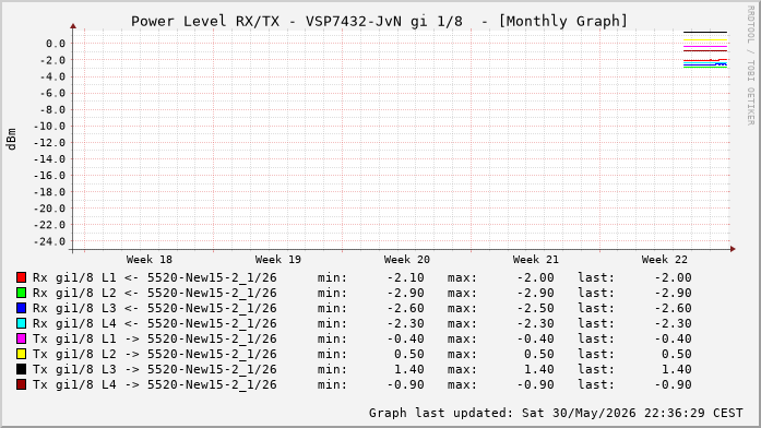 Power Level TX / RX, graf. Darstellung, VSP7432-JvN Int: 1/8 (220)
