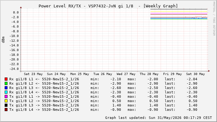 Power Level TX / RX, graf. Darstellung, VSP7432-JvN Int: 1/8 (220)