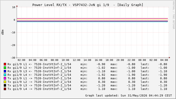 Power Level TX / RX, graf. Darstellung, VSP7432-JvN Int: 1/9 (224)
