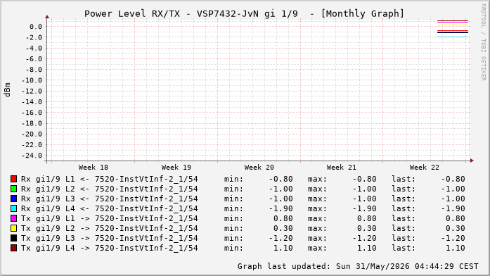 Power Level TX / RX, graf. Darstellung, VSP7432-JvN Int: 1/9 (224)