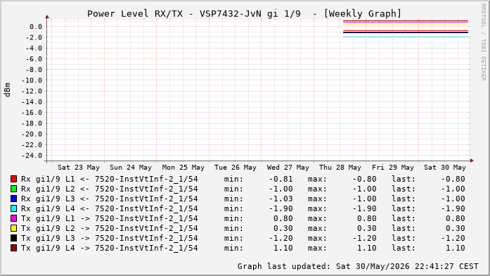 Power Level TX / RX, graf. Darstellung, VSP7432-JvN Int: 1/9 (224)