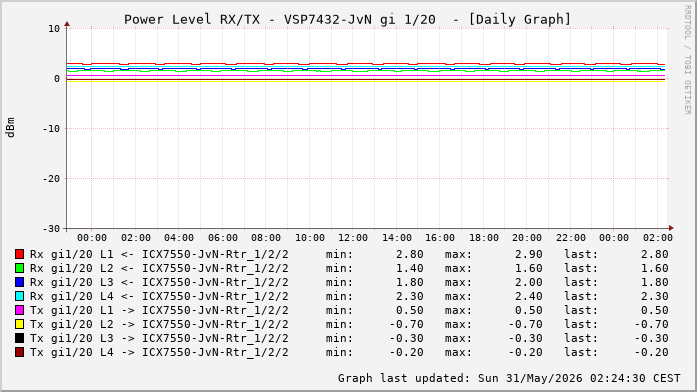 Power Level TX / RX, graf. Darstellung, VSP7432-JvN Int: 1/20 (284)