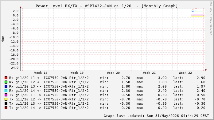 Power Level TX / RX, graf. Darstellung, VSP7432-JvN Int: 1/20 (284)