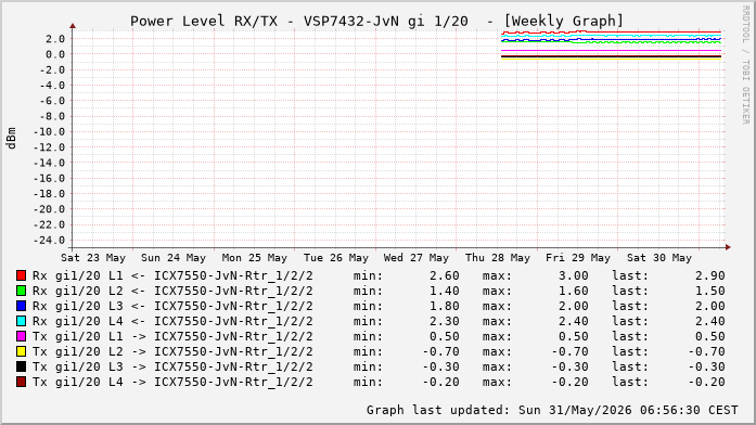 Power Level TX / RX, graf. Darstellung, VSP7432-JvN Int: 1/20 (284)