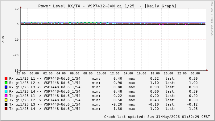 Power Level TX / RX, graf. Darstellung, VSP7432-JvN Int: 1/25 (320)