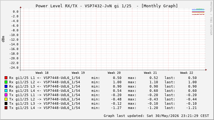 Power Level TX / RX, graf. Darstellung, VSP7432-JvN Int: 1/25 (320)