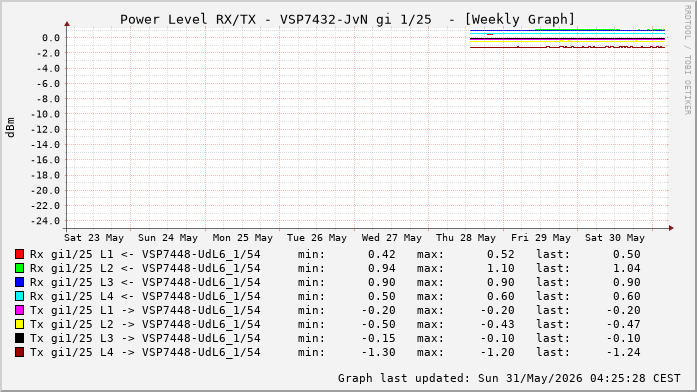Power Level TX / RX, graf. Darstellung, VSP7432-JvN Int: 1/25 (320)