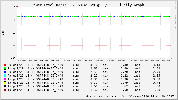 Power Level TX / RX, graf. Darstellung, VSP7432-JvN Int: 1/29 (333)