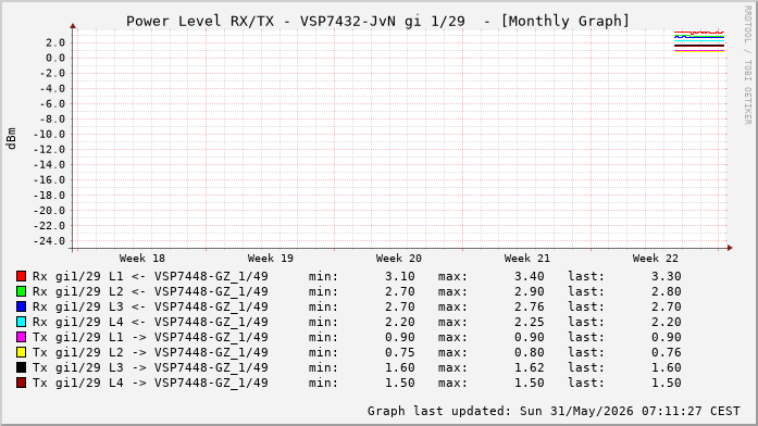 Power Level TX / RX, graf. Darstellung, VSP7432-JvN Int: 1/29 (333)