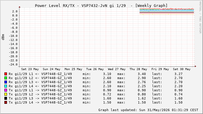 Power Level TX / RX, graf. Darstellung, VSP7432-JvN Int: 1/29 (333)