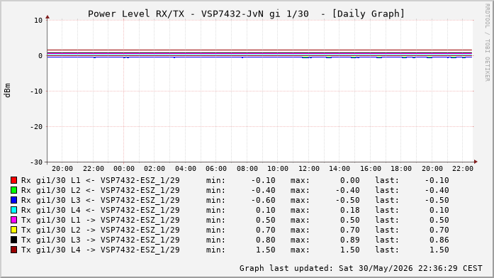 Power Level TX / RX, graf. Darstellung, VSP7432-JvN Int: 1/30 (337)