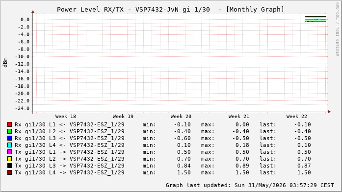 Power Level TX / RX, graf. Darstellung, VSP7432-JvN Int: 1/30 (337)