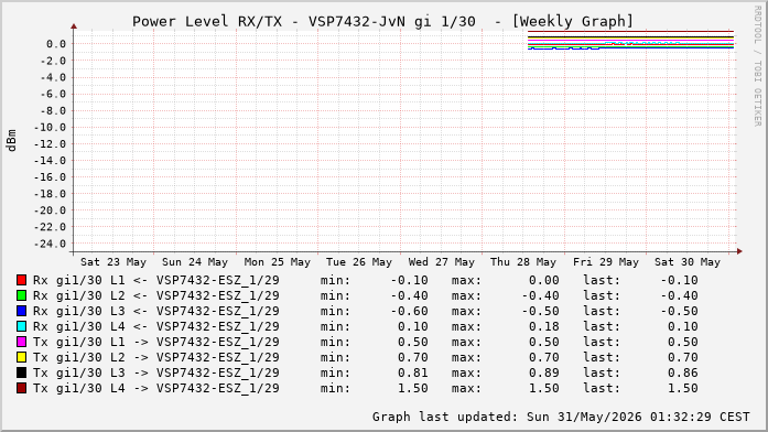 Power Level TX / RX, graf. Darstellung, VSP7432-JvN Int: 1/30 (337)