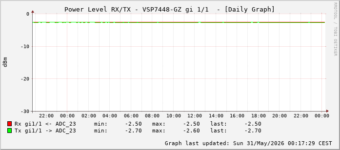 Power Level TX / RX, graf. Darstellung, VSP7448-GZ Int: 1/1 (192)
