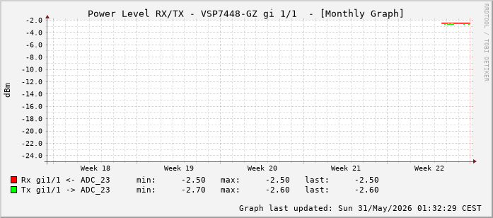 Power Level TX / RX, graf. Darstellung, VSP7448-GZ Int: 1/1 (192)