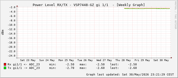 Power Level TX / RX, graf. Darstellung, VSP7448-GZ Int: 1/1 (192)