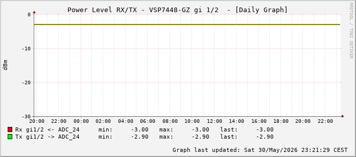 Power Level TX / RX, graf. Darstellung, VSP7448-GZ Int: 1/2 (193)