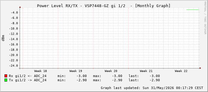 Power Level TX / RX, graf. Darstellung, VSP7448-GZ Int: 1/2 (193)