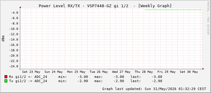 Power Level TX / RX, graf. Darstellung, VSP7448-GZ Int: 1/2 (193)