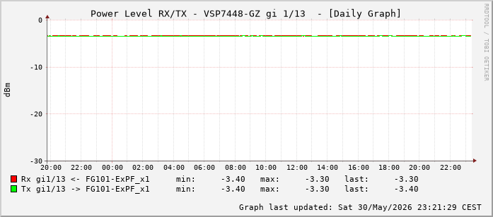 Power Level TX / RX, graf. Darstellung, VSP7448-GZ Int: 1/13 (204)