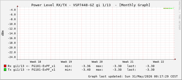 Power Level TX / RX, graf. Darstellung, VSP7448-GZ Int: 1/13 (204)