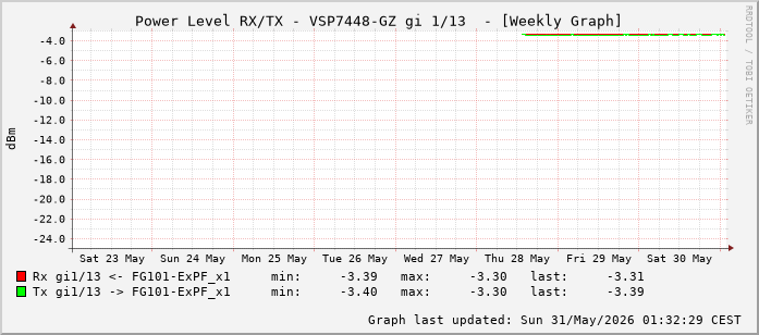 Power Level TX / RX, graf. Darstellung, VSP7448-GZ Int: 1/13 (204)