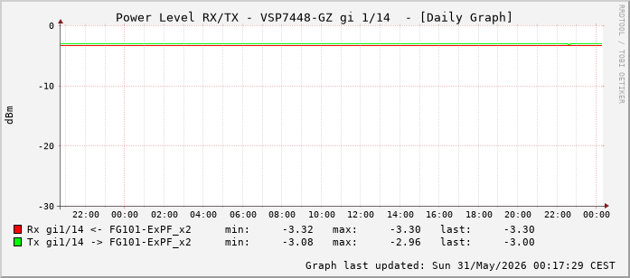 Power Level TX / RX, graf. Darstellung, VSP7448-GZ Int: 1/14 (205)