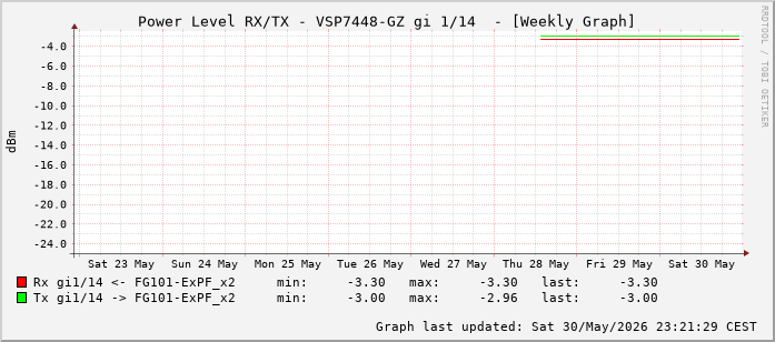 Power Level TX / RX, graf. Darstellung, VSP7448-GZ Int: 1/14 (205)