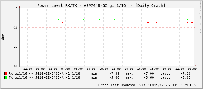 Power Level TX / RX, graf. Darstellung, VSP7448-GZ Int: 1/16 (207)