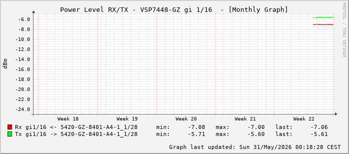Power Level TX / RX, graf. Darstellung, VSP7448-GZ Int: 1/16 (207)