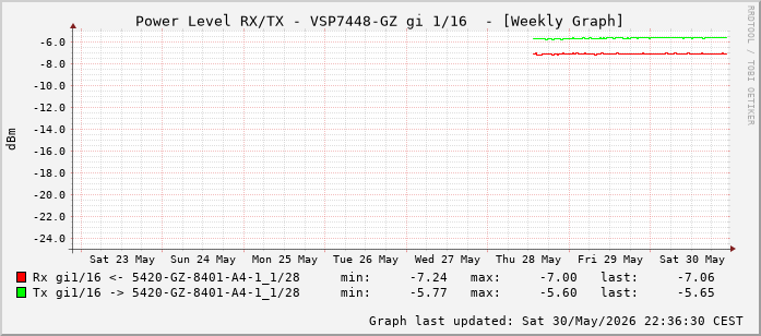 Power Level TX / RX, graf. Darstellung, VSP7448-GZ Int: 1/16 (207)