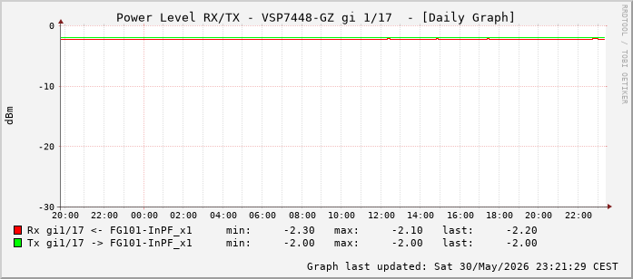 Power Level TX / RX, graf. Darstellung, VSP7448-GZ Int: 1/17 (208)