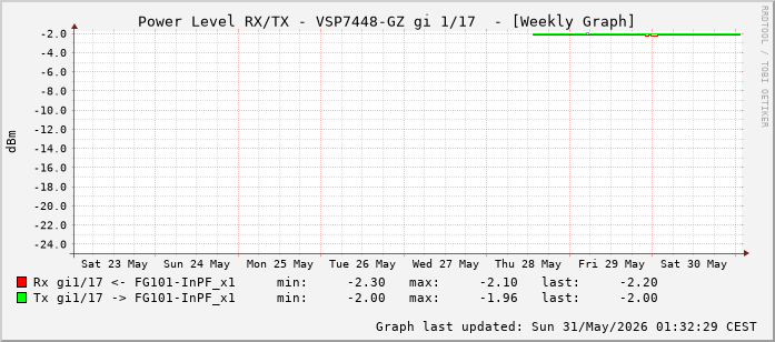 Power Level TX / RX, graf. Darstellung, VSP7448-GZ Int: 1/17 (208)