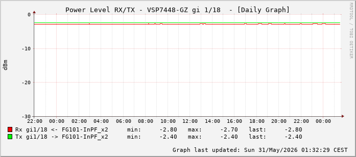 Power Level TX / RX, graf. Darstellung, VSP7448-GZ Int: 1/18 (209)