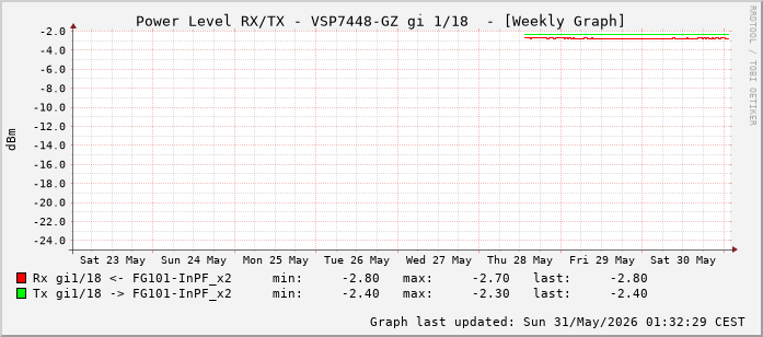 Power Level TX / RX, graf. Darstellung, VSP7448-GZ Int: 1/18 (209)