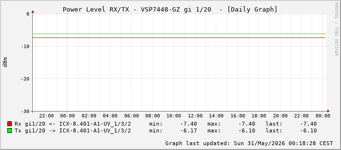 Power Level TX / RX, graf. Darstellung, VSP7448-GZ Int: 1/20 (211)