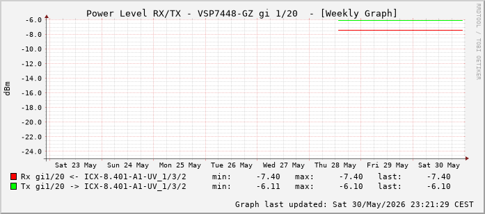 Power Level TX / RX, graf. Darstellung, VSP7448-GZ Int: 1/20 (211)
