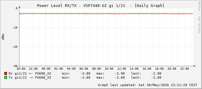 Power Level TX / RX, graf. Darstellung, VSP7448-GZ Int: 1/21 (212)