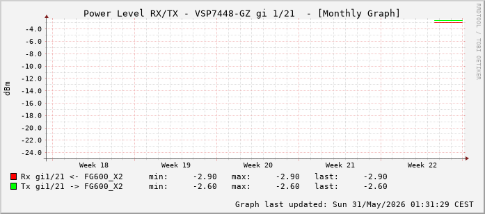 Power Level TX / RX, graf. Darstellung, VSP7448-GZ Int: 1/21 (212)