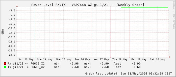 Power Level TX / RX, graf. Darstellung, VSP7448-GZ Int: 1/21 (212)