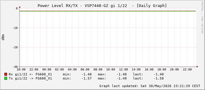 Power Level TX / RX, graf. Darstellung, VSP7448-GZ Int: 1/22 (213)