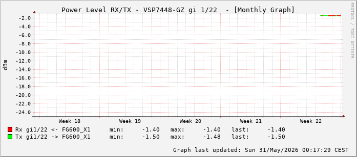 Power Level TX / RX, graf. Darstellung, VSP7448-GZ Int: 1/22 (213)